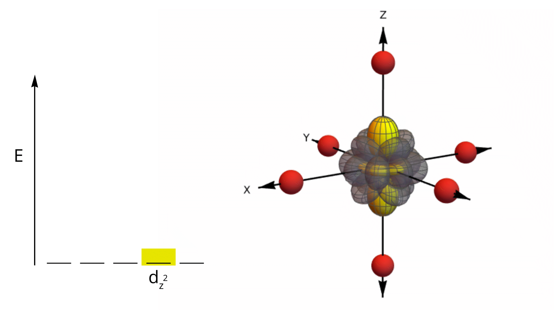 d z² orbital animation in an octahedral ligand field showing orbital shape and ligand positions